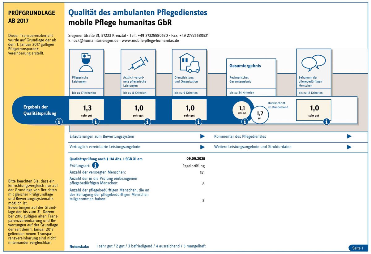 Prüfgrundlage der Mobile Pflege Humanitas GbR mit Bestnoten Diagramm zur Qualität im ambulanten Pflegebereich mit mehreren Informationskästen und Grafiken.